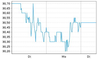 Chart Consolidated Water Co. Ltd. - 1 Woche