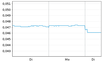 Chart Country Garden Holdings Co. - 1 Woche