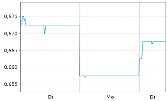 Chart Country Gar. Sv. Hldgs Co. Ltd - 1 Woche