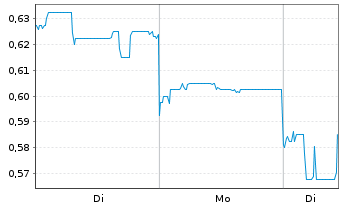 Chart Cstone Pharmaceuticals Co.Ltd. - 1 Woche
