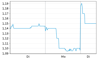 Chart Dongyue Group Ltd. - 1 Woche
