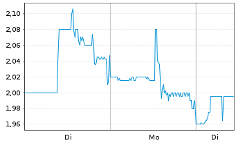 Chart Metalpha Technology Hold. Ltd. - 1 Woche