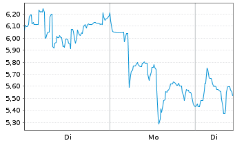 Chart Diginex Ltd. - 1 Woche