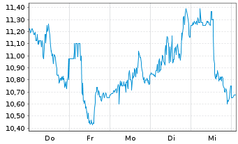 Chart dLocal Ltd. - 1 Woche