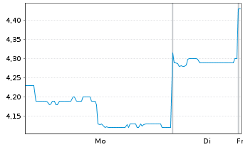Chart AAC Technologies Holdings Inc. - 1 Woche
