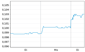 Chart China Everbright Greent. Ltd. - 1 Woche