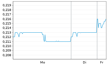 Chart JS Global Lifestyle Company Lt - 1 Woche