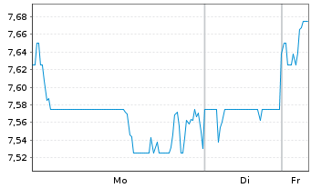 Chart ENN Energy Holdings Ltd. - 1 Woche
