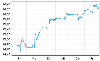 Chart Expro Ltd. - 1 Woche