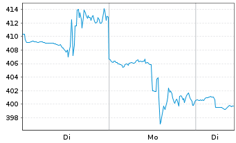 Chart Fabrinet - 1 Woche