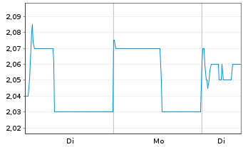 Chart FIH Mobile Ltd. - 1 Week