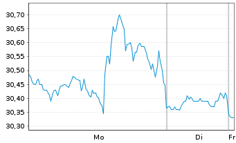 Chart Fresh Del Monte Produce Inc. - 1 Woche
