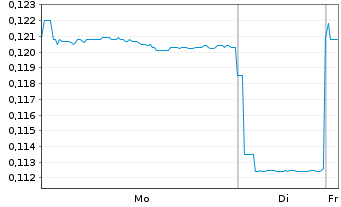 Chart GCL Technology Holdings Ltd. - 1 Woche