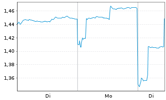 Chart Genscript Biotech Corp. - 1 Woche