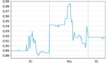 Chart Generation Essentials Group Cl.A  - 1 Woche