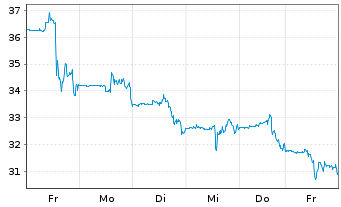 Chart GigaCloud Technology Inc. Cl.A - 1 Woche