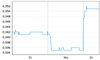 Chart Genor Biopharma Holdings Ltd. - 1 Woche