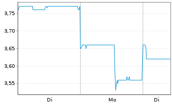Chart GDS Holdings Ltd - 1 Week