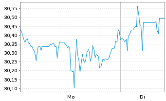 Chart Globalfoundries Inc. - 1 Woche