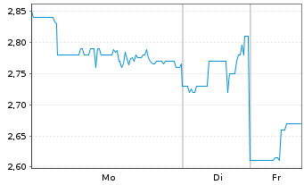 Chart Ebang Intl Holdings Ltd. - 1 Woche