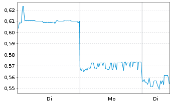 Chart Foxconn Interconnect Tech.Ltd. - 1 Woche