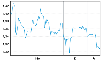 Chart Grab Holdings Limited Cl.A - 1 Week