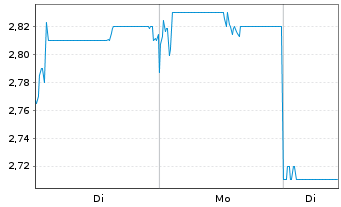 Chart Guming Holdings Ltd. - 1 Woche
