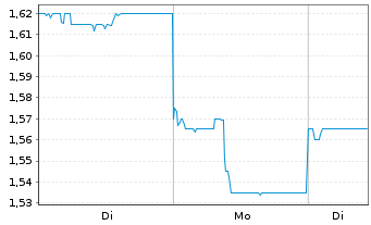 Chart Haidilao Int. Hldg Ltd. - 1 Woche