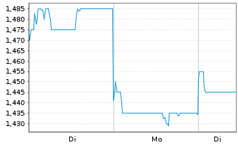 Chart Health & Happiness (H&H) Int. - 1 Woche