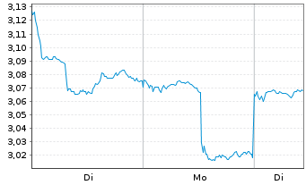 Chart Hengan Internat. Grp Co. Ltd. - 1 Woche