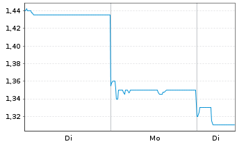 Chart HBM Holdings Ltd. - 1 Woche