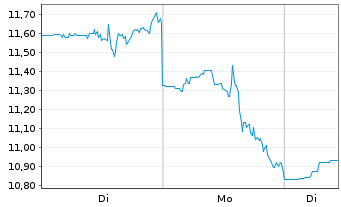 Chart Herbalife Nutrition Ltd. - 1 Woche