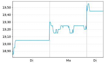 Chart Hesai Group - 1 Woche