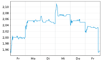 Chart Hesai Group - 1 Woche