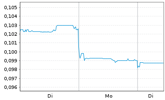 Chart Helens International Holdings - 1 Woche