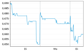 Chart HKBN Ltd. - 1 Woche