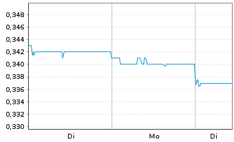 Chart Honma Golf Ltd - 1 Woche