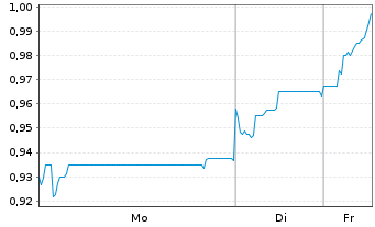 Chart Horizon Robotics - 1 Week