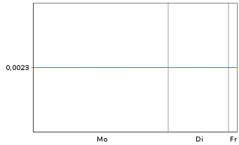Chart Huijing Holdings Company Ltd - 1 Woche
