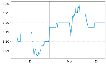 Chart IHS Holding Ltd - 1 Woche