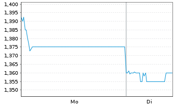 Chart Hygeia Healthcare Holdings Co. - 1 Woche