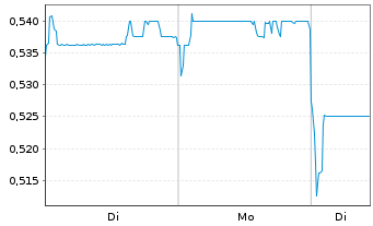 Chart Impro Precision Ind. Ltd. - 1 Woche