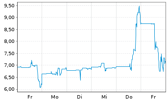 Chart IMC Rare Earths Ltd. - 1 Woche