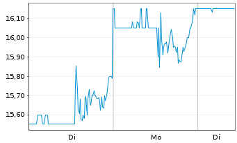 Chart Ichor Holdings Ltd - 1 Week