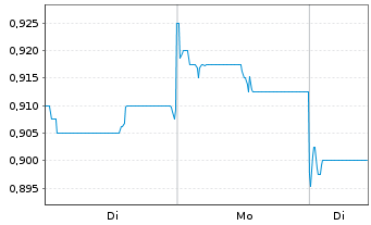 Chart IMAX China Holding Inc. - 1 Woche