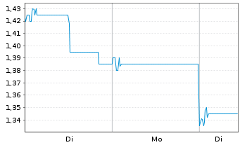 Chart Innocare Pharma Ltd. - 1 Woche