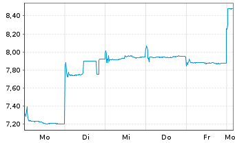 Chart InSilico Medicine Cayman TopCo - 1 Week