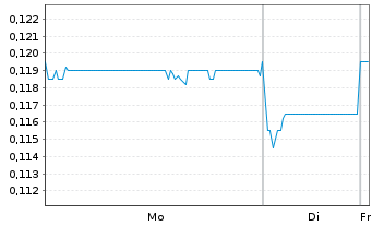 Chart Inkeverse Group Ltd. - 1 Woche