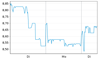 Chart Innovent Biologics Inc. - 1 Woche