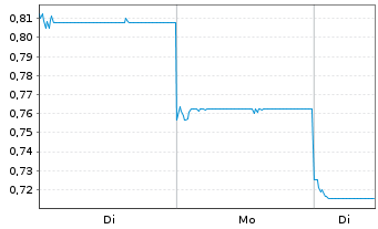 Chart Jacobio Pharmaceuticals Grp. - 1 Woche